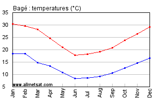 Bage, Rio Grande do Sul Brazil Annual Temperature Graph